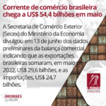 Corrente de comércio brasileira chega a US$ 54,4 bilhões em maio