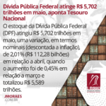 Dívida Pública Federal atinge R$ 5,702 trilhões em maio, aponta Tesouro Nacional