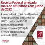 Receita Federal arrecada mais de 181 bilhões em junho de 2022