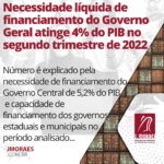 Necessidade líquida de financiamento do Governo Geral atinge 4% do PIB no segundo trimestre de 2022