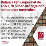 Balança tem superávit de US$ 1,78 bilhão até segunda semana de novembro