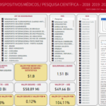 Dados Estatísticos Dispositivos Médicos/ Pesquisa Científica- 2018 2019 2020 2021 2022