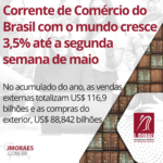 Corrente de Comércio do Brasil com o mundo cresce 3,5% até a segunda semana de maio