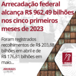 Arrecadação federal alcança R$ 962,49 bilhões nos cinco primeiros meses de 2023