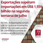 Exportações superam importações em US$ 1,559 bilhão na segunda semana de julho