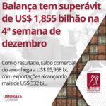Balança tem superávit de US$ 1,855 bilhão na 4ª semana de dezembro