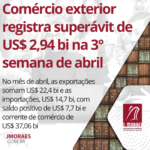 Comércio exterior registra superávit de US$ 2,94 bi na 3° semana de abril