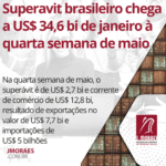 Superavit brasileiro chega a US$ 34,6 bi de janeiro à quarta semana de maio