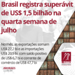 Brasil registra superávit de US$ 1,5 bilhão na quarta semana de julho