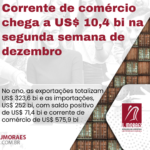 Corrente de comércio chega a US$ 10,4 bi na segunda semana de dezembro