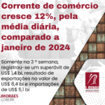 Corrente de comércio cresce 12%, pela média diária, comparado a janeiro de 2024