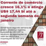 Corrente de comércio cresce 16,1% e atinge US$ 17,44 bi até a segunda semana de janeiro